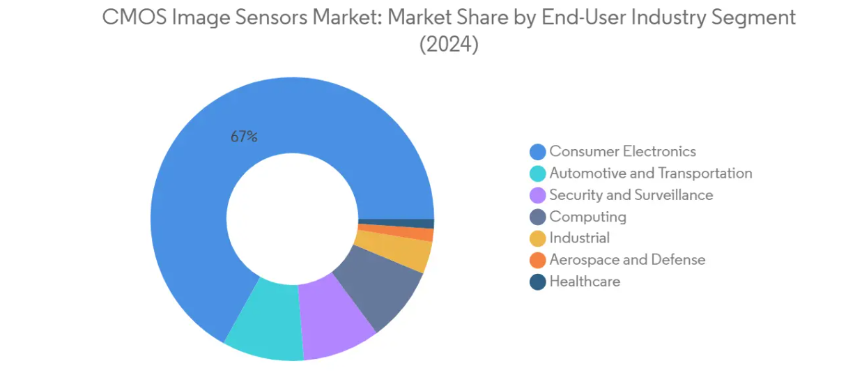 Market Analysis of CMOS Image Sensors Market: Chart for By End-User Industry